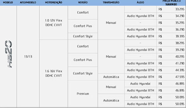 hyundai hb20 tabela de preços