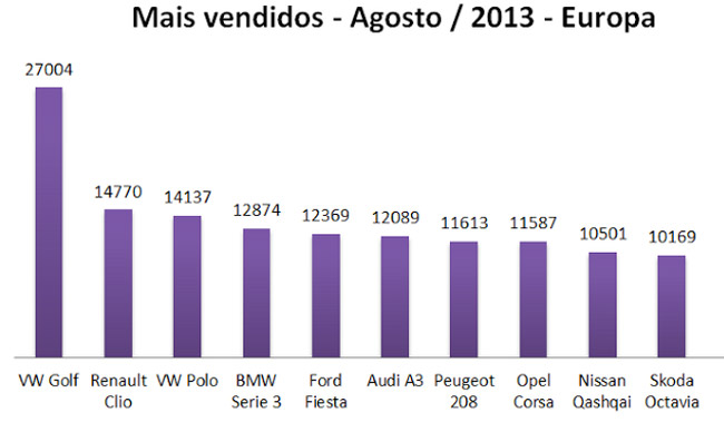 mais vendidos europa agosto tabela