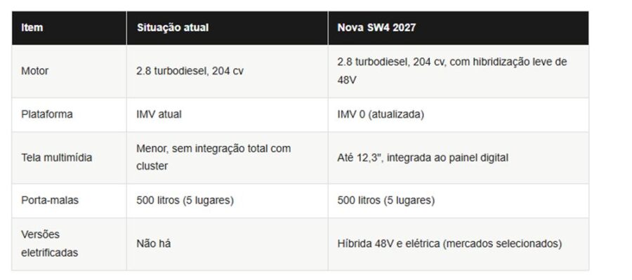 Nova SW4 2027 chegará ao Brasil até junho, com novo visual e interior, motor híbrido e mais equipada 6 Nova SW4 2027 chegará ao Brasil até junho, com novo visual e interior, motor híbrido e mais equipada 1